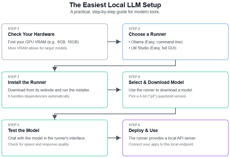 Comprehensive 2025 guide to setting up local LLMs with latest tools, models, and optimization techniques